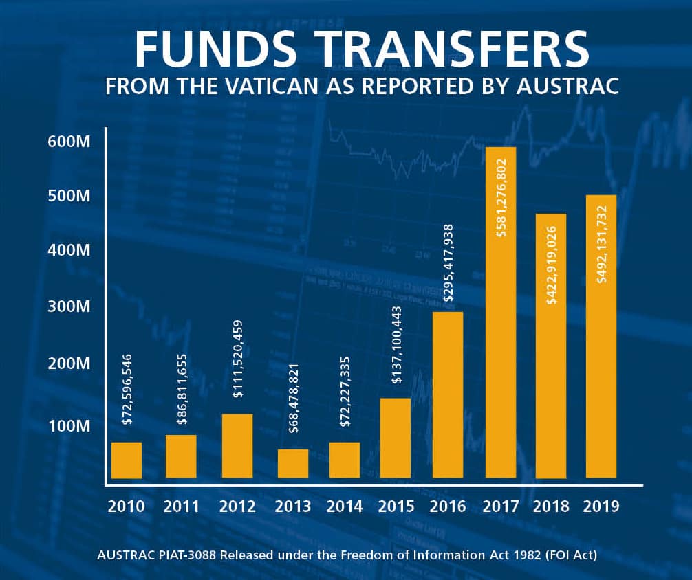 Funds transfered from the Vatican to Australia. Source: AUSTRAC